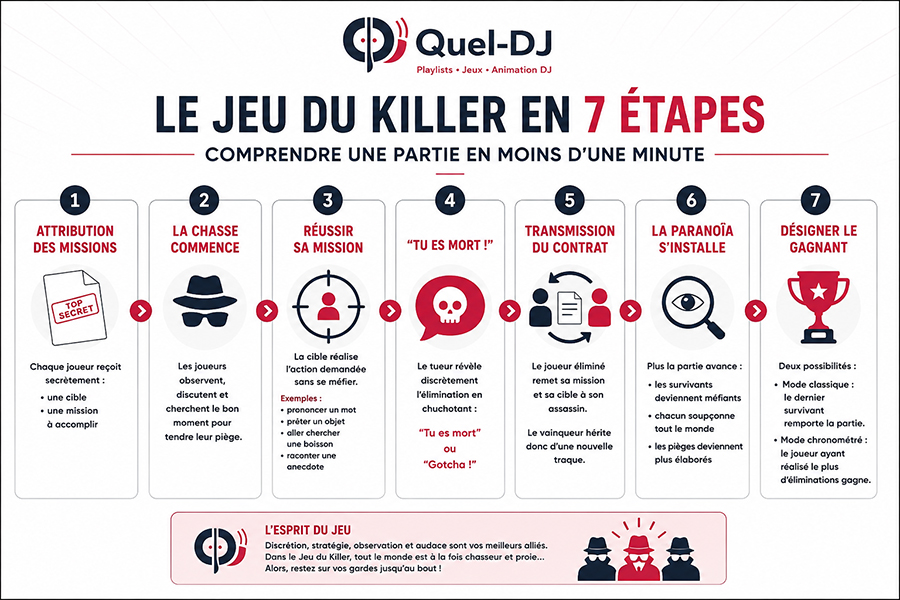 Infographie : Le Jeu du Killer en 7 étapes pour comprendre une partie en moins d'une minute